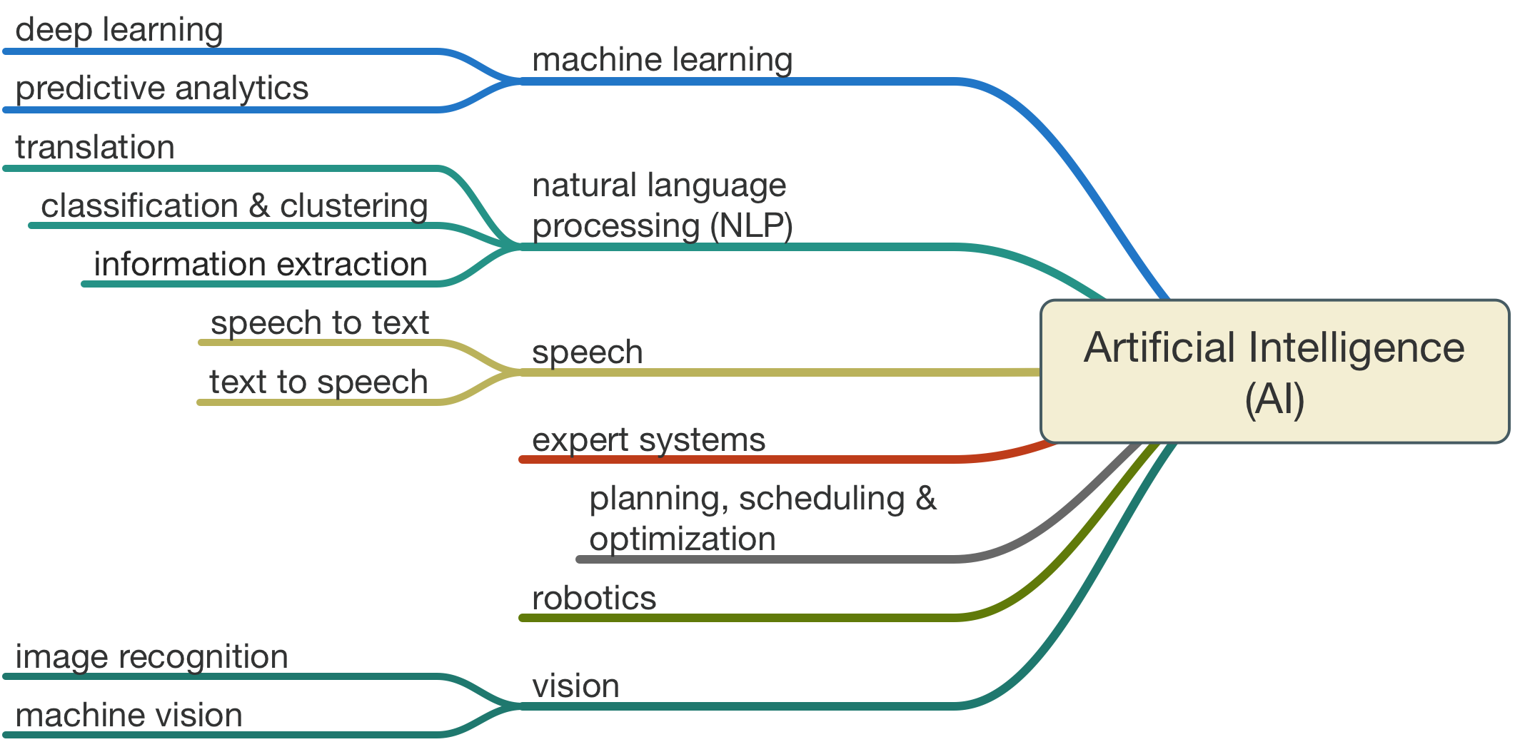 ai map