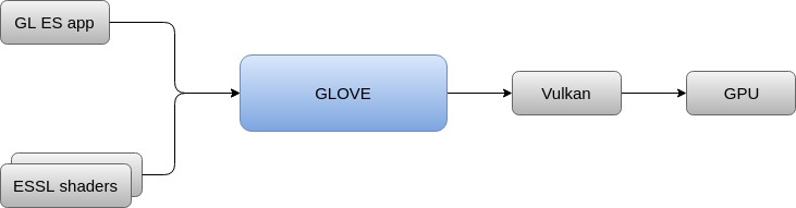 GLOVE functionality