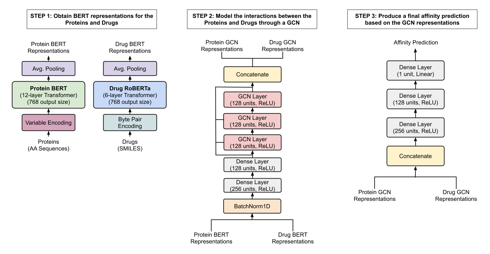 Fig. 1: BERT-GCN network architecture