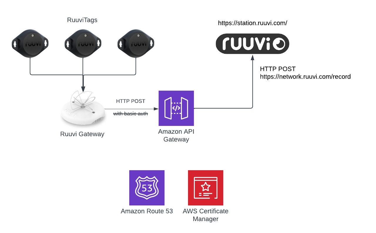 High level architecture diagram of AWS API for Ruuvi Gateway