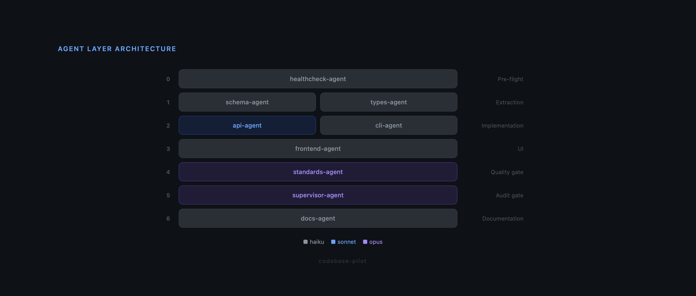 Agent layer architecture
