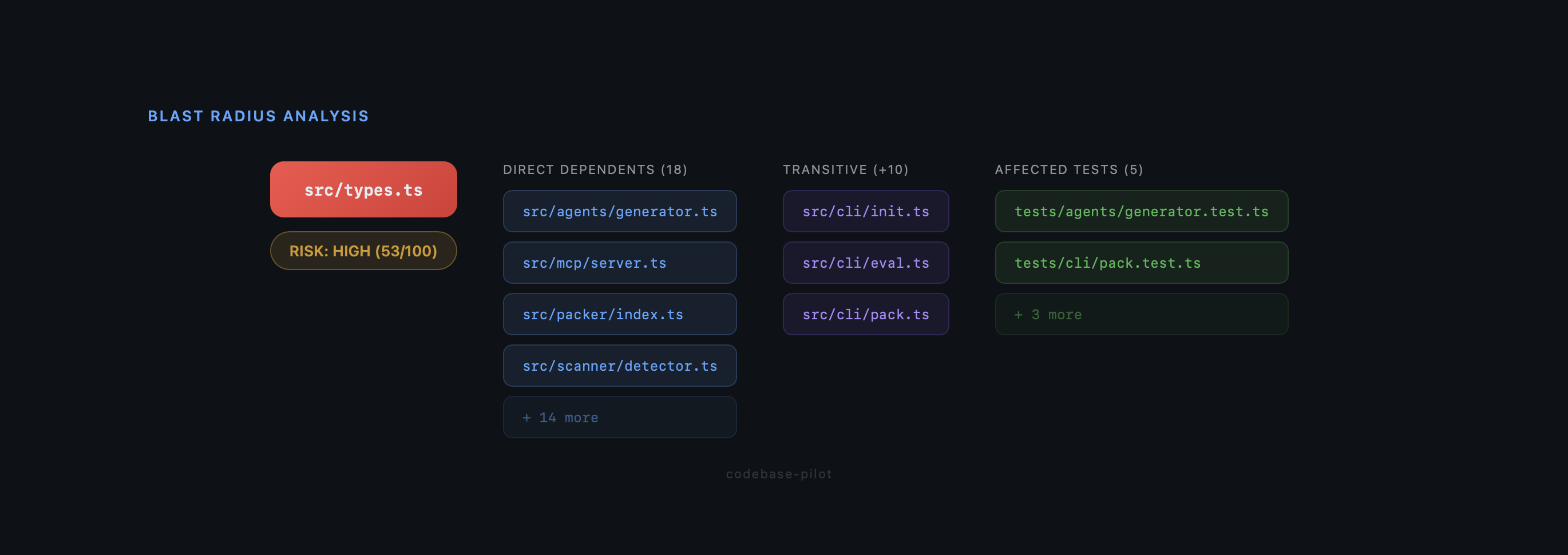 Blast radius analysis