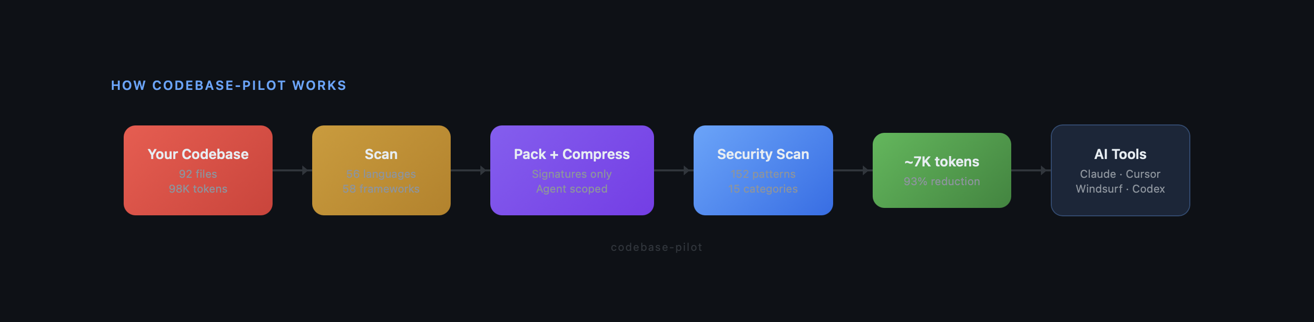 How codebase-pilot works