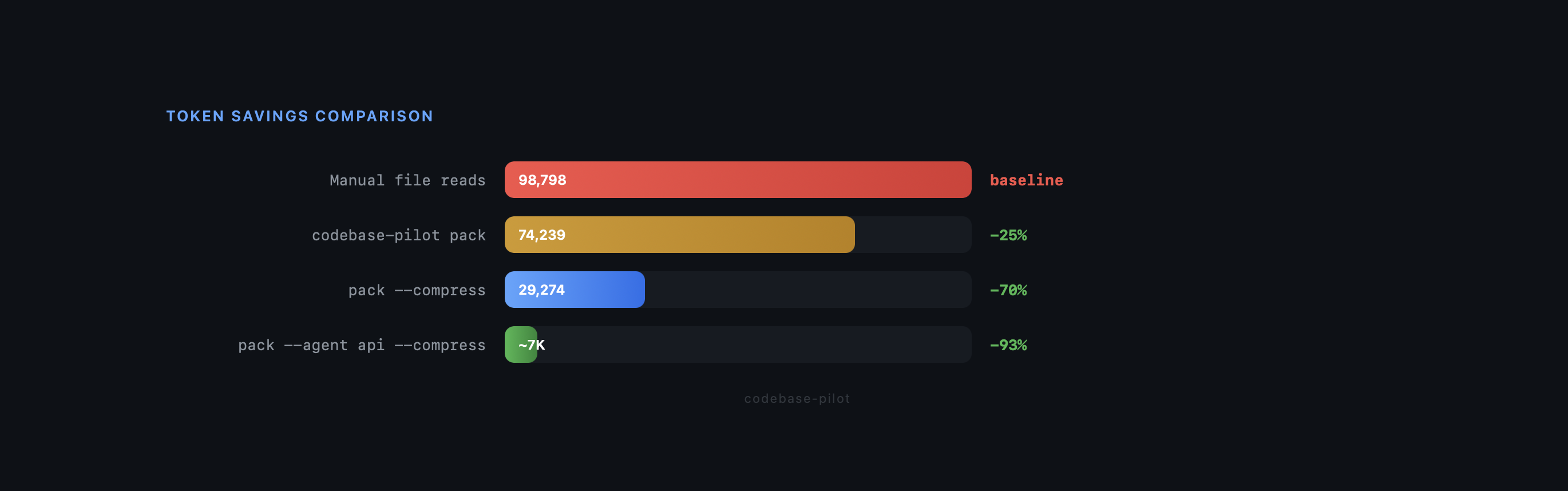 Token savings comparison