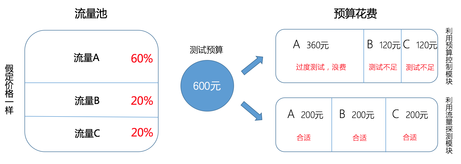 流量的探测预算分配