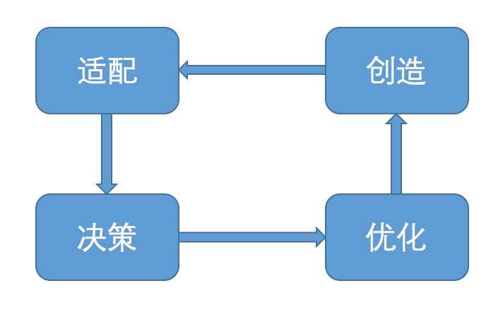 创意的优化闭环