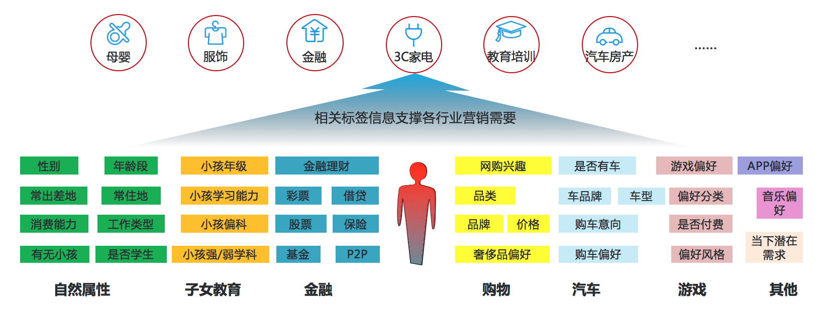 通用行业标签