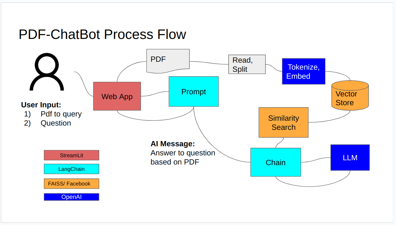 Process Flow