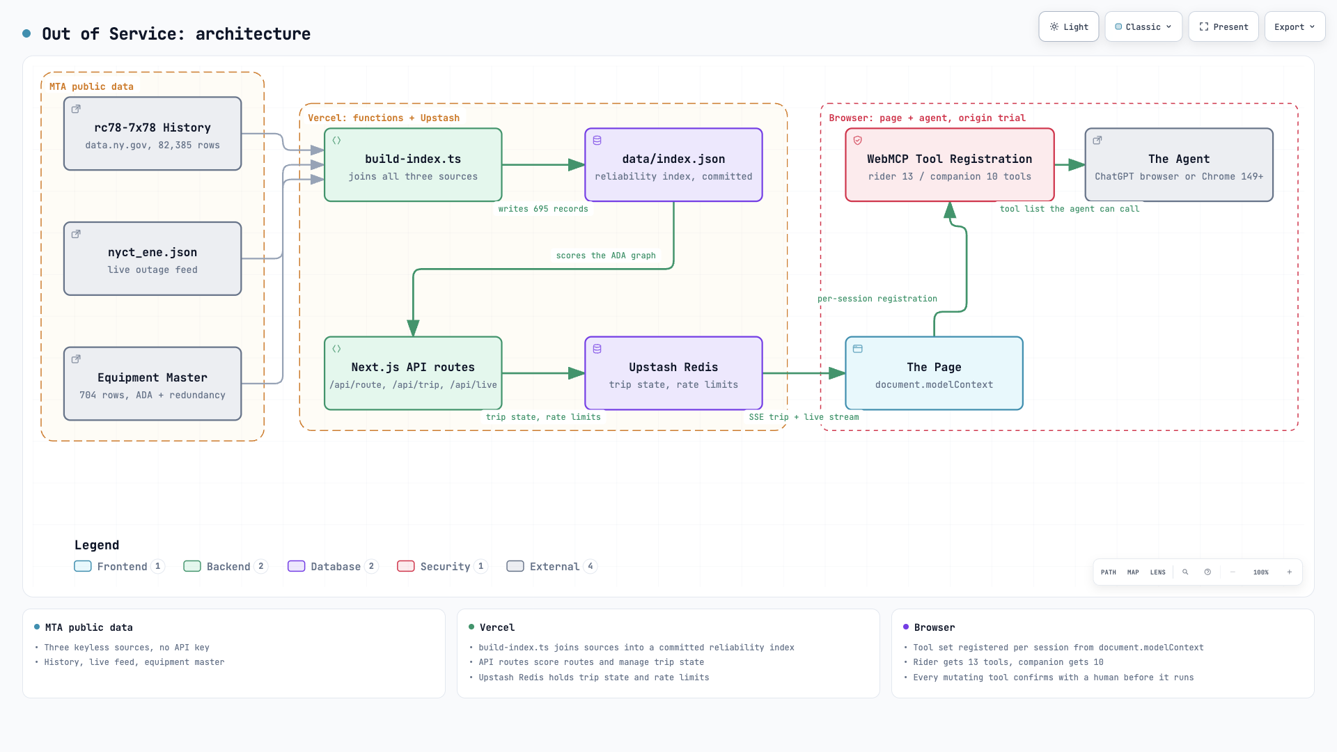 Out of Service architecture: three MTA sources, the reliability index, Next.js routes, Upstash, the page, per-session WebMCP tools, the agent