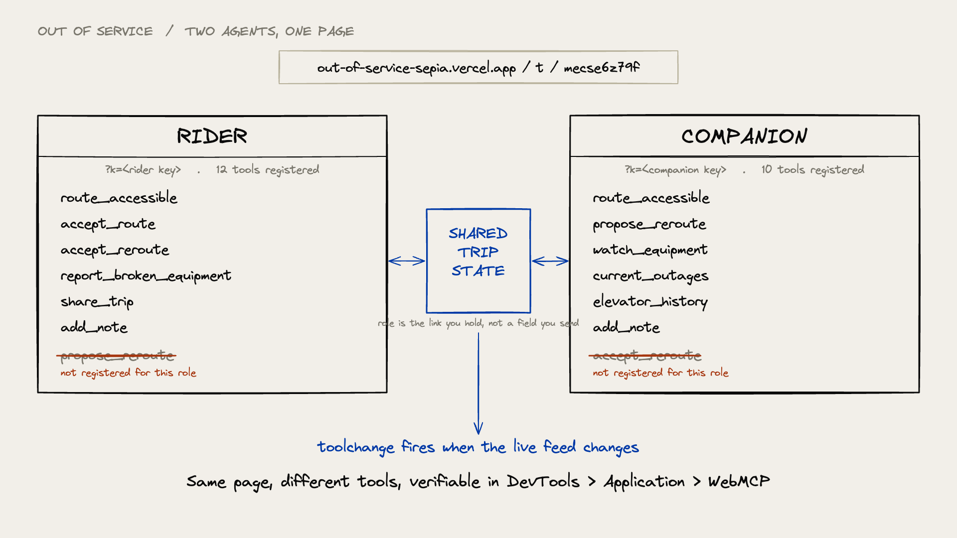 Two people, two agents, one page: rider and companion tool sets on the same origin