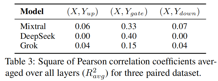 Squared Pearson coefficient