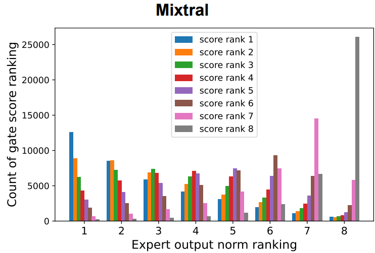 Norm-score rank counting