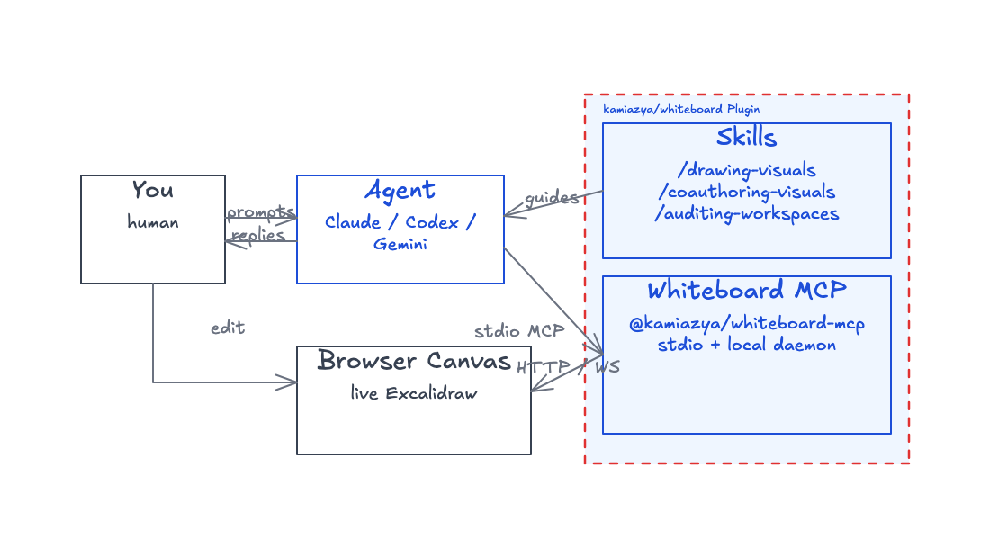 Architecture diagram: Skills and Whiteboard MCP are packaged in the kamiazya/whiteboard Plugin. You and Agent (Claude/Codex/Gemini) interact via prompts/replies; Agent calls Whiteboard MCP via stdio; MCP controls the Browser Canvas via HTTP/WS.