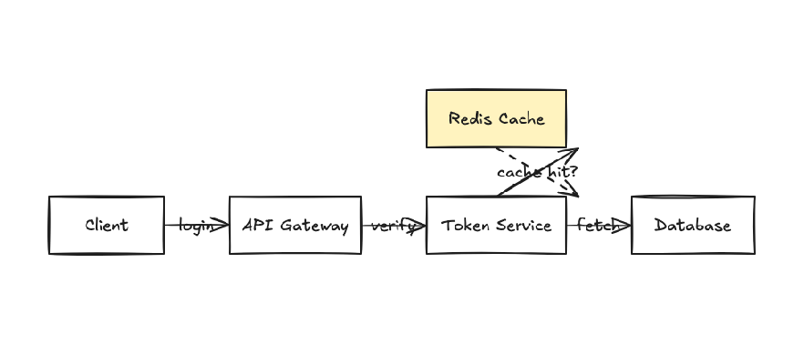 Auth service request flow: client → API Gateway → Token Service → Database, with Redis Cache path shown