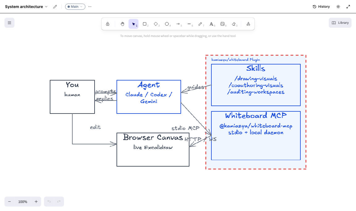 The browser canvas: workspace and canvas selector in the top bar, Excalidraw drawing toolbar, live diagram synced from the agent in real time