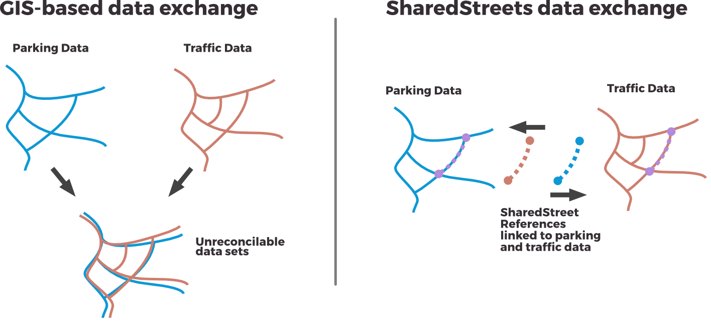 GIS vs SharedStreets data exchange