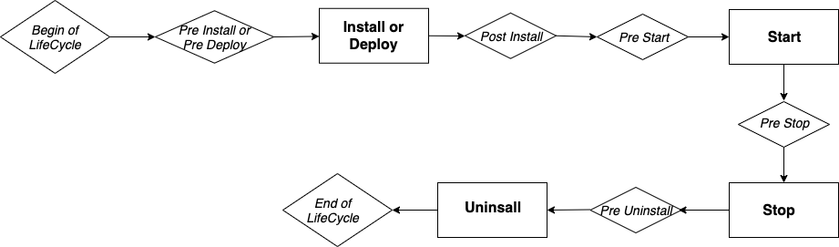 blocklet lifecycle