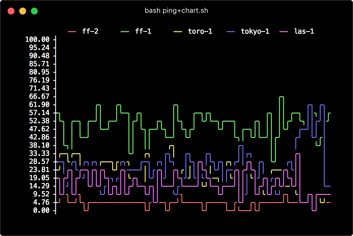 Ping Chart