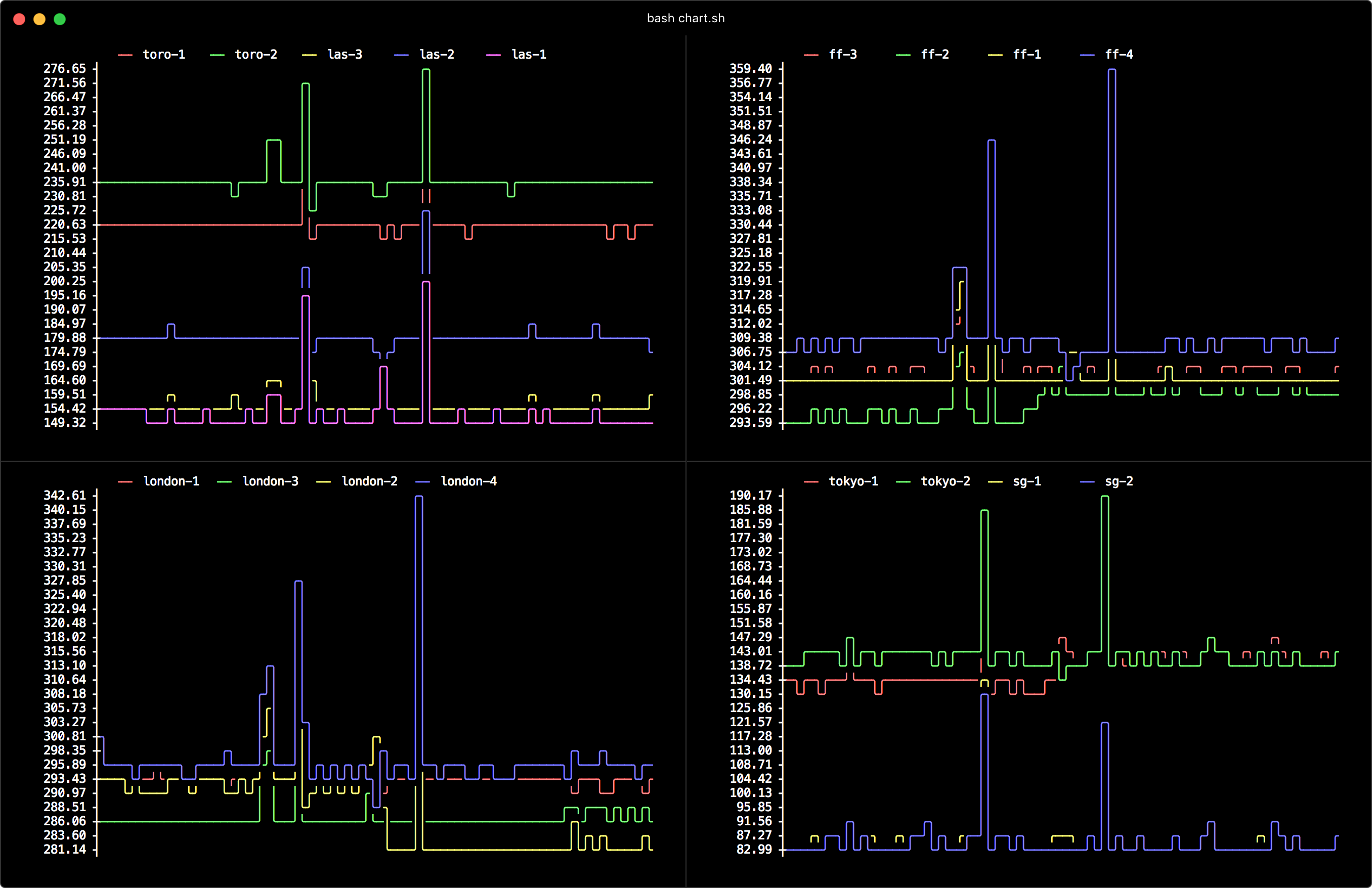 Ping Chart