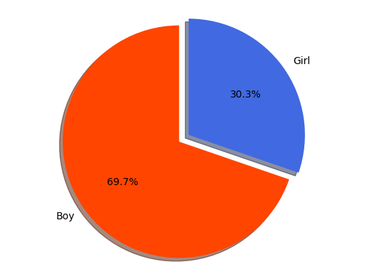 Boys-Girls Ratio