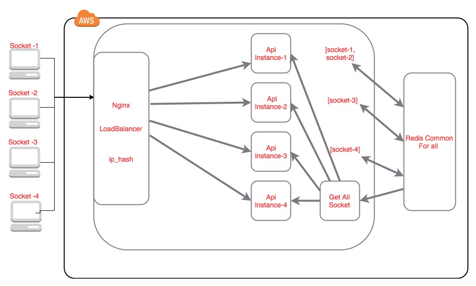 Step 3 Diagram