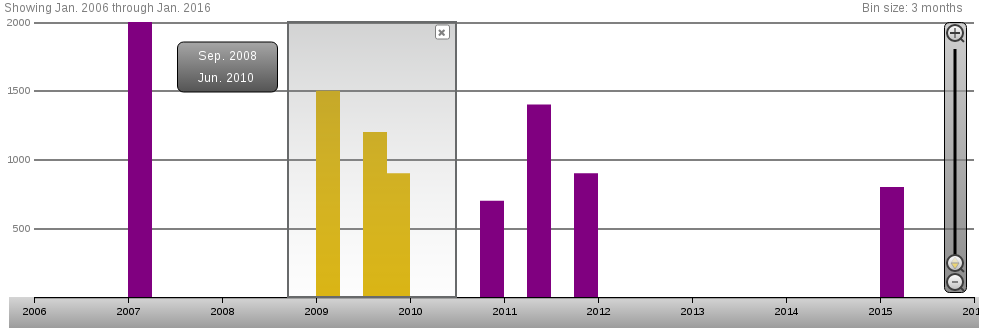 Chart example