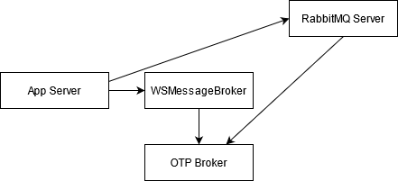 OTP Broker Topology Skenario 2