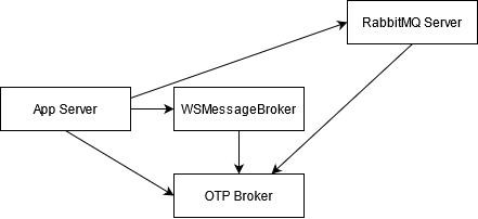OTP Broker Topology