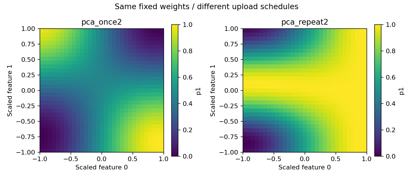 Fixed-weight schedule probe