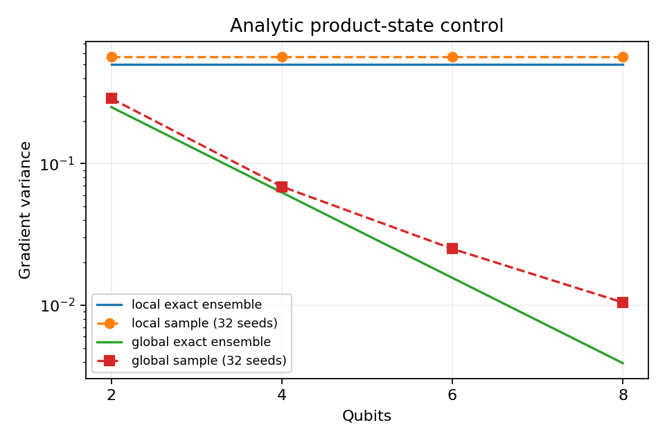 Product-state control