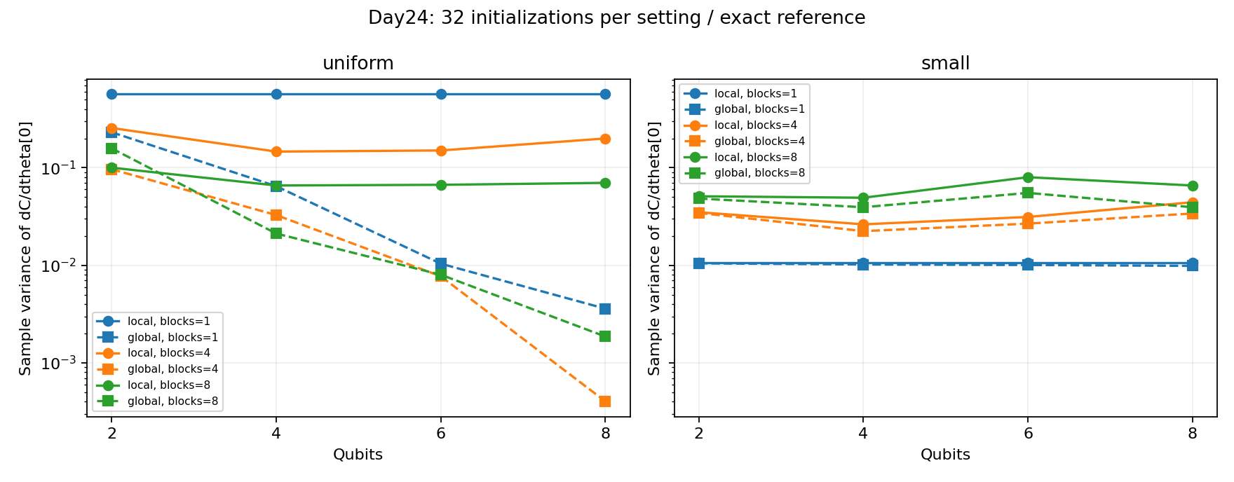 Gradient variance