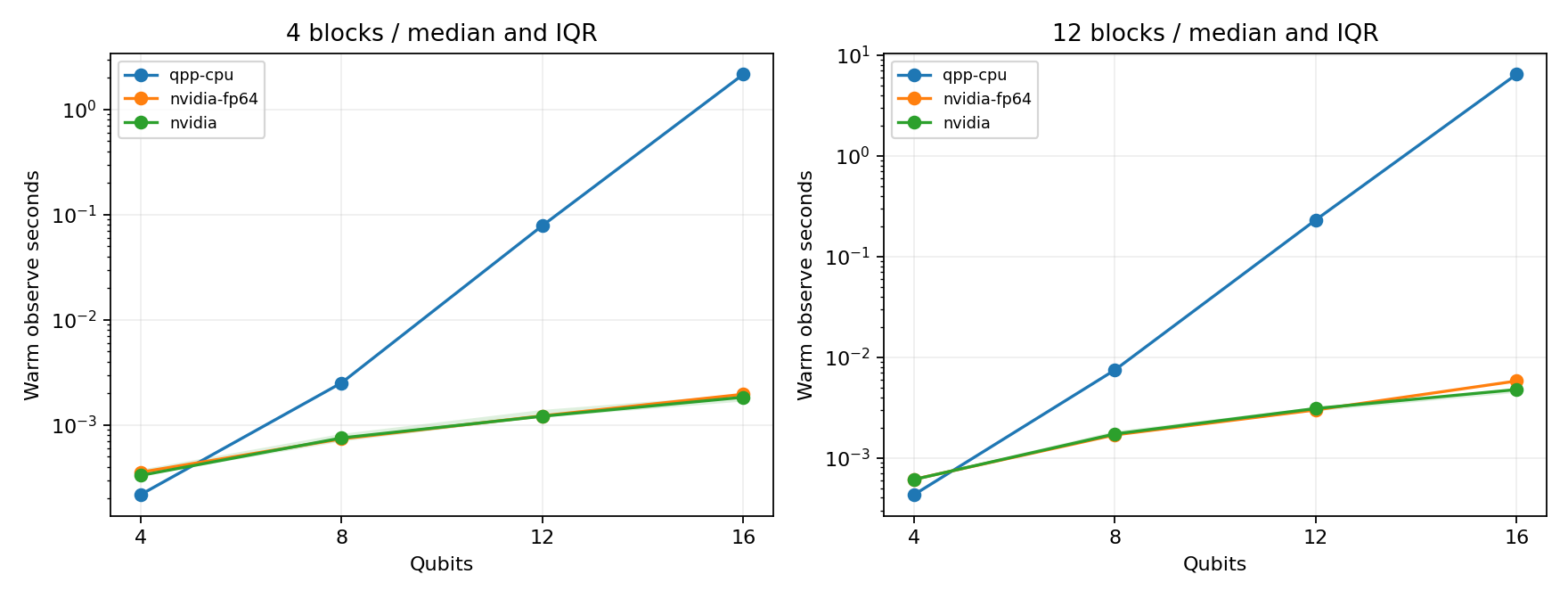 CPU 與 GPU 的計時比較