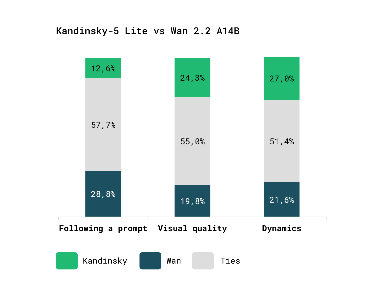 assets/sbs/kandinsky_5_video_lite_vs_wan_2.2_A14B.jpg