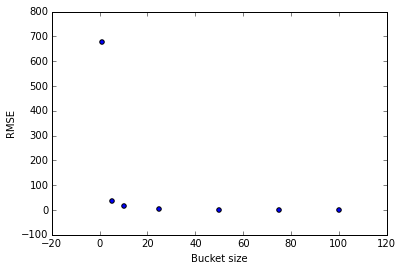 RMSE vs Bucket Size (n) for Boston<span data-label="fig:bosrmse"></span>