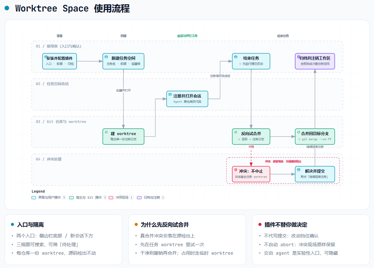 Worktree Space使用流程