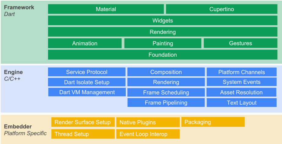 FlutterArchitecture