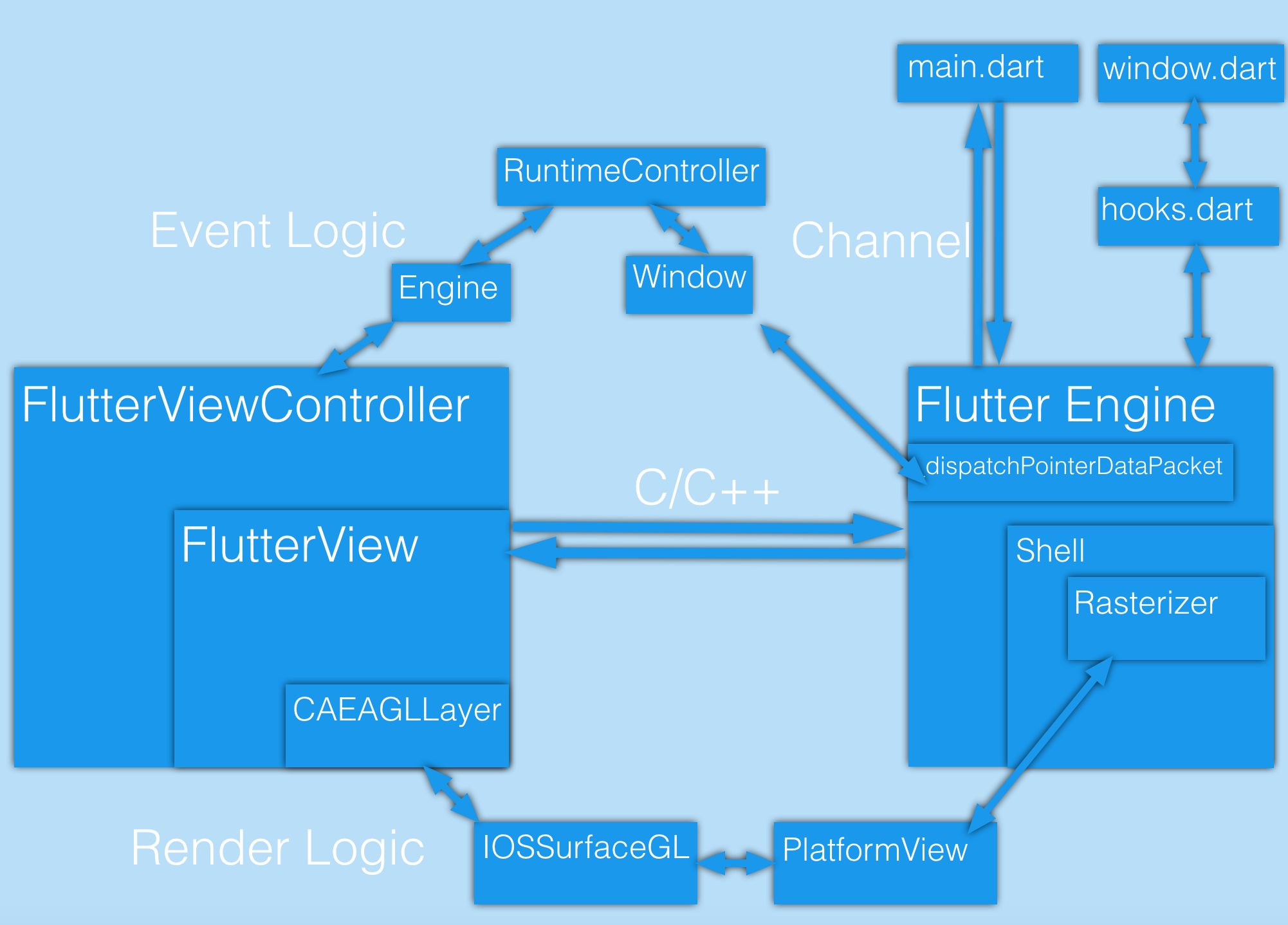 Render and event logic