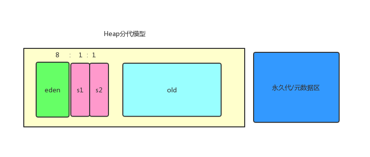 Heap分代模型