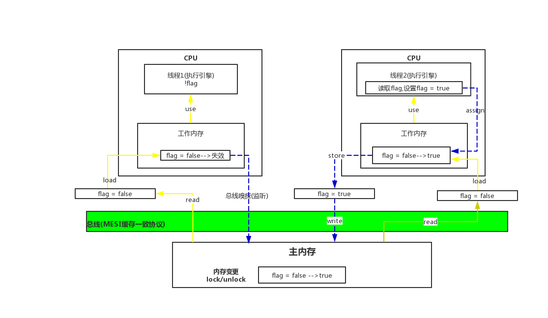 Java模型