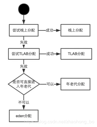 Java对象内存分配策略