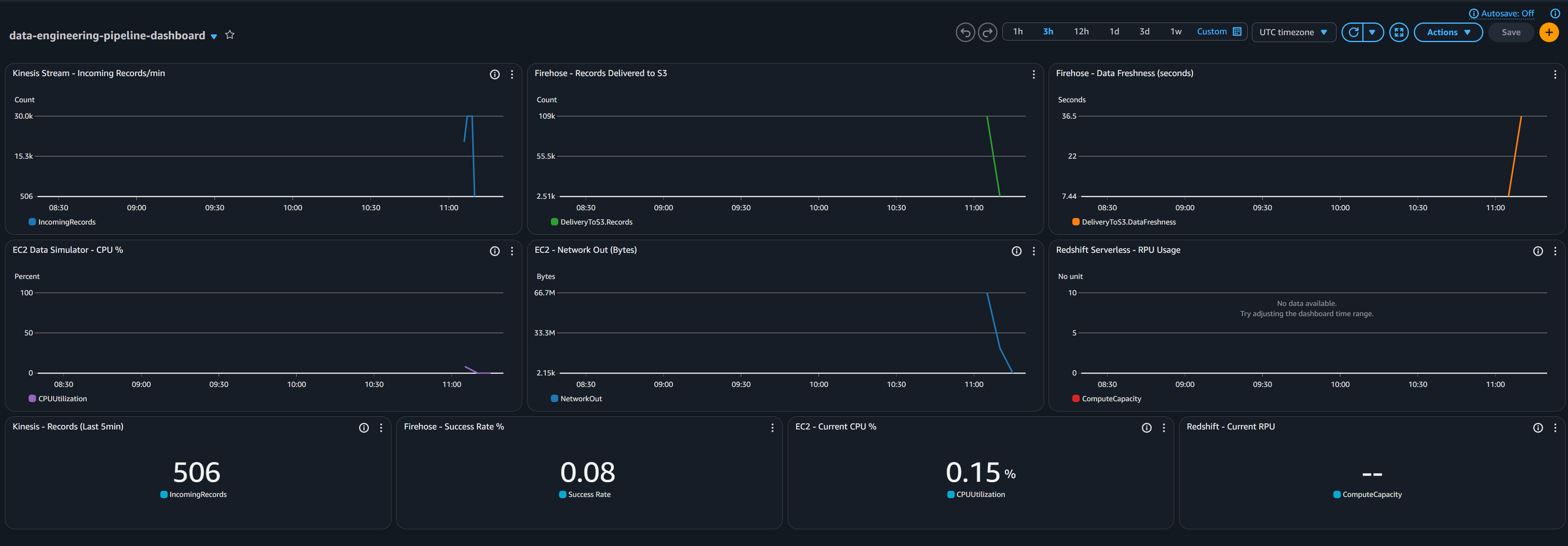 CloudWatch Dashboard