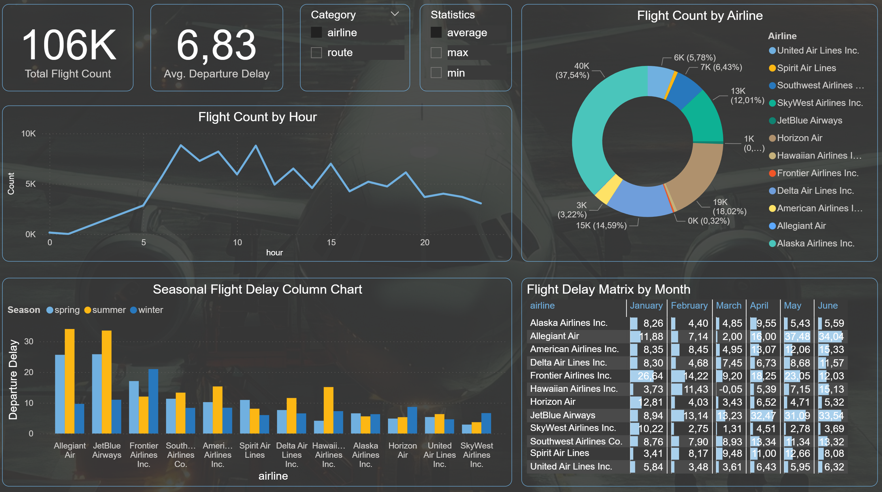 Power BI Dashboard