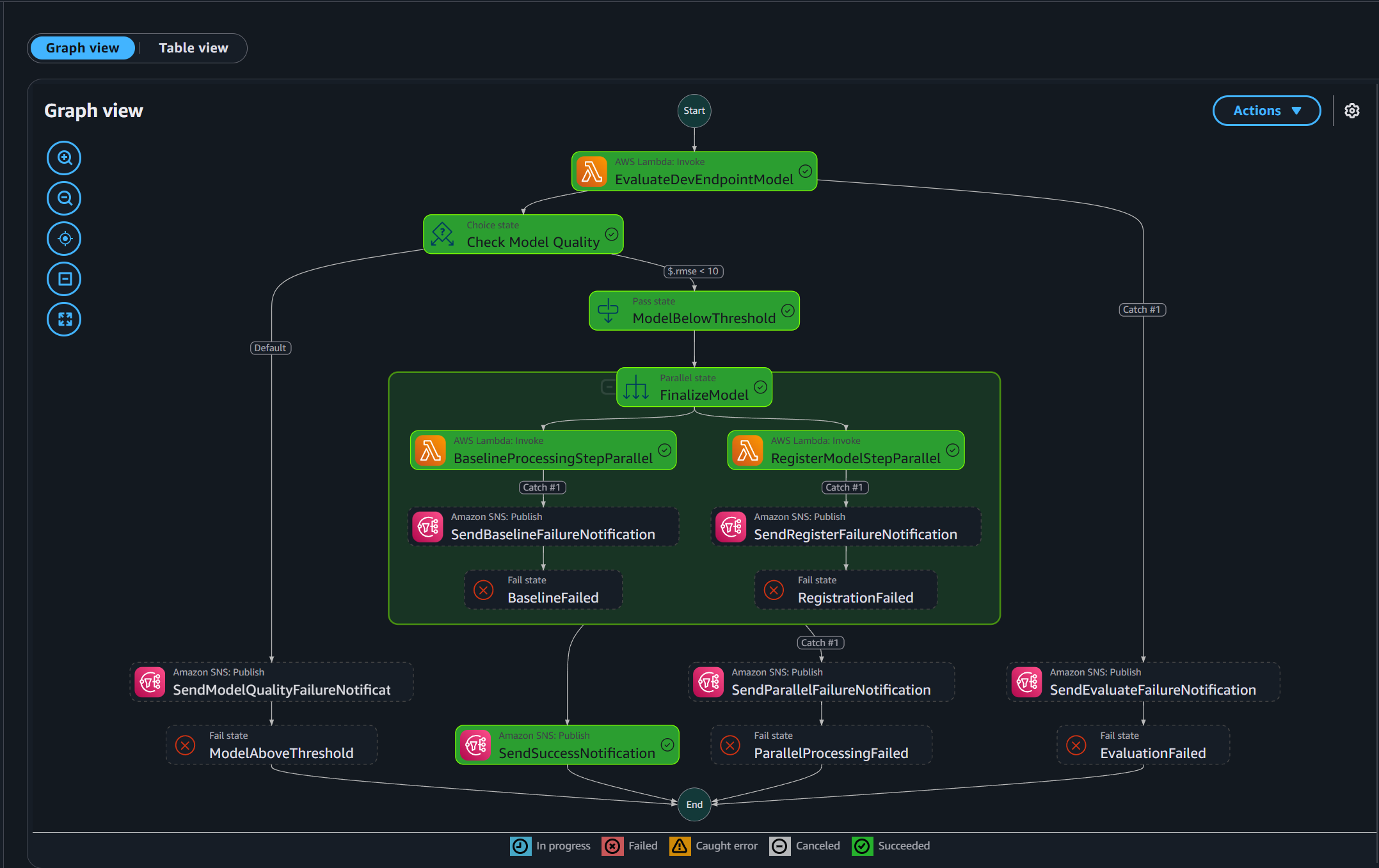 Step Functions Execution
