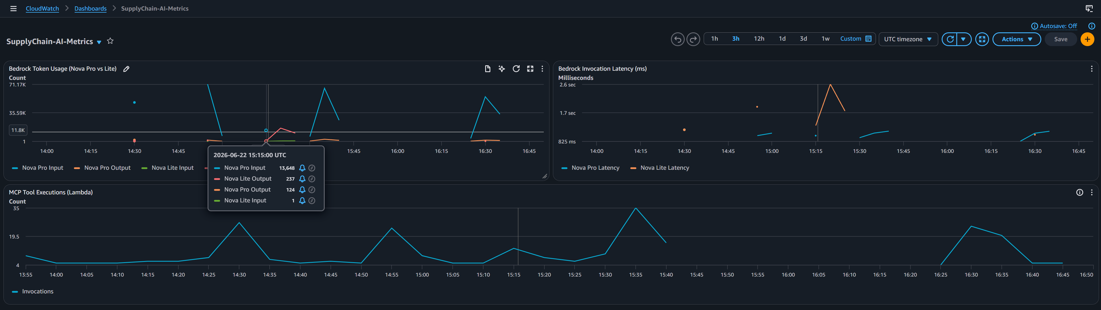 CloudWatch Dashboard