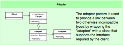 Adapter Design Pattern class diagram