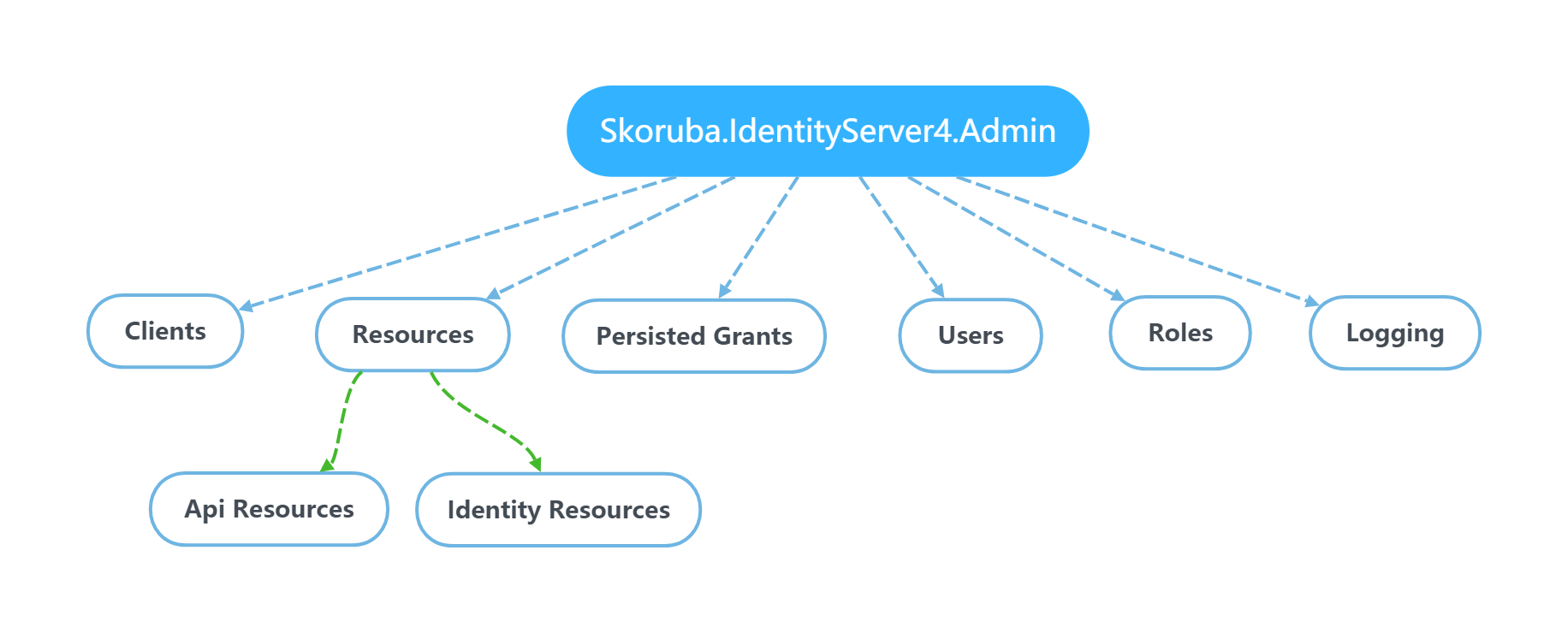 Skoruba.IdentityServer4.Admin App