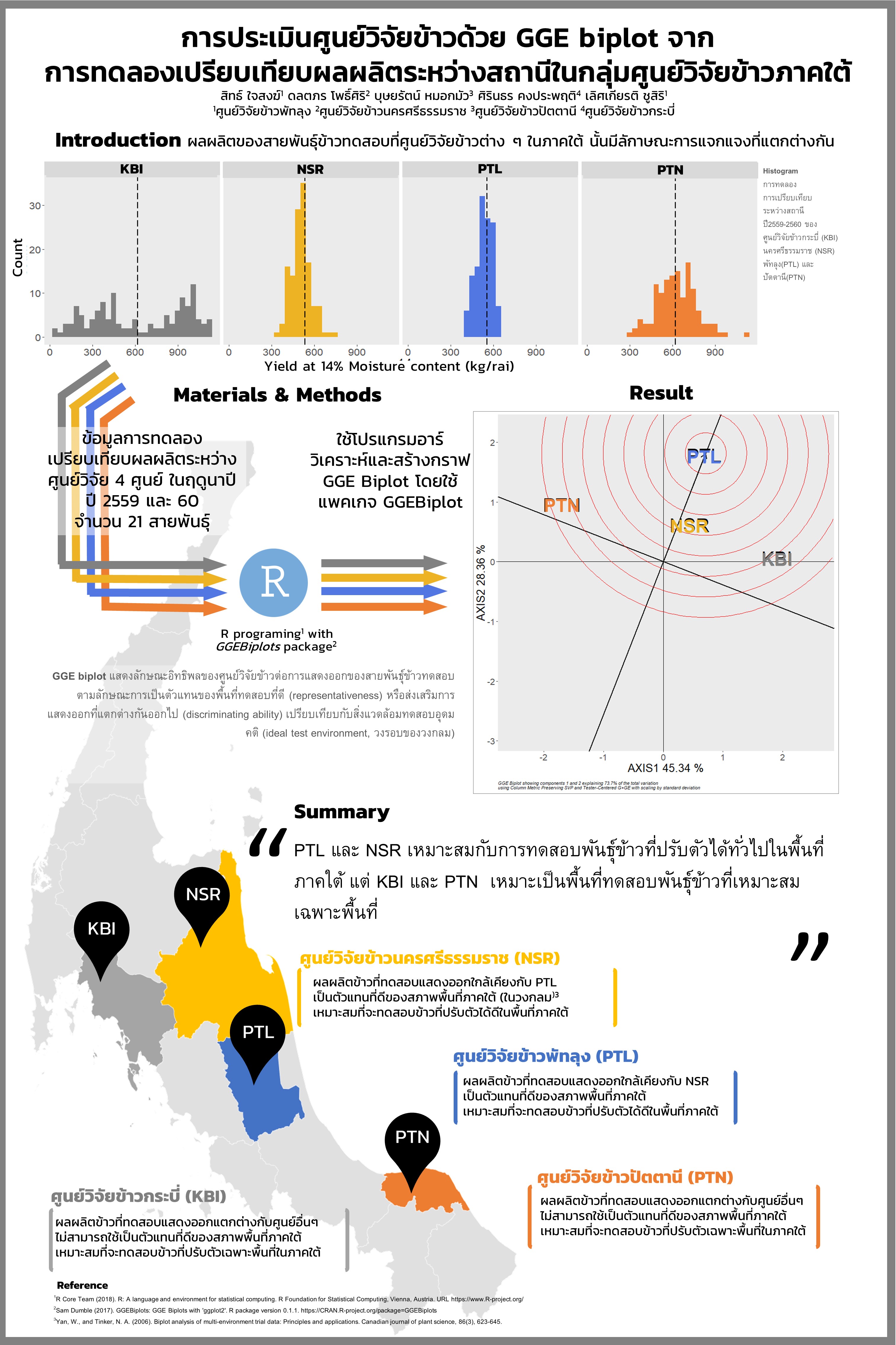 เสถียรภาพการให้ผลผลิตของข้าวสายพันธุ์ดีเด่นที่ศูนย์วิจัยข้าวพัทลุง