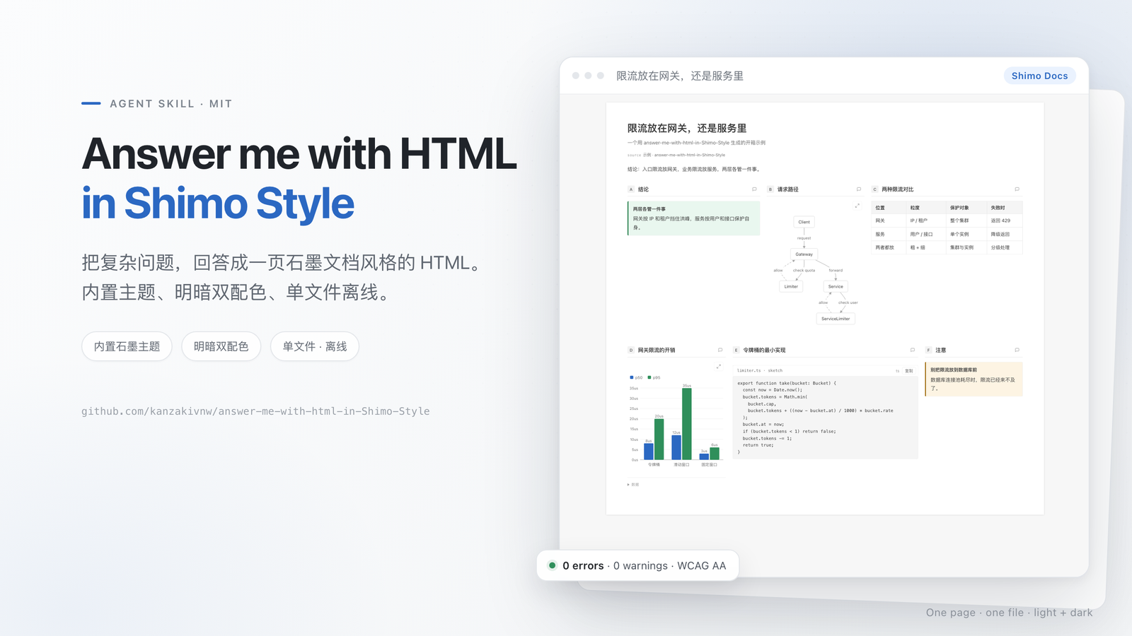 Showcase: Answer me with HTML in Shimo Style. A white Shimo Docs page with a bold title, a flow diagram, a comparison table and a code block, shown in a browser window.