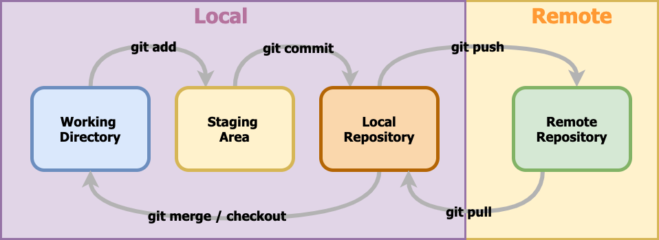 Git 구조