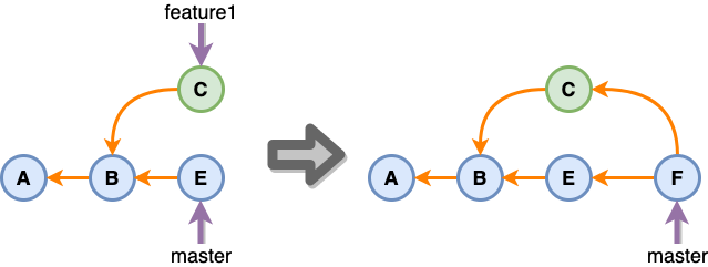 3-way merge